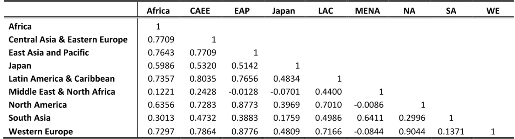 Table 3: Regional Distance-to-Default Correlations 