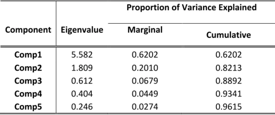 Table 4: Principal Component Decomposition of Changes in Credit Risk 