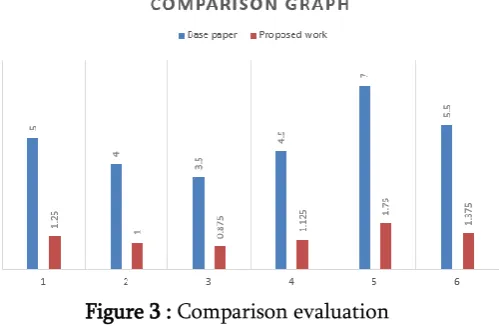 Figure 3 : Comparison evaluation 