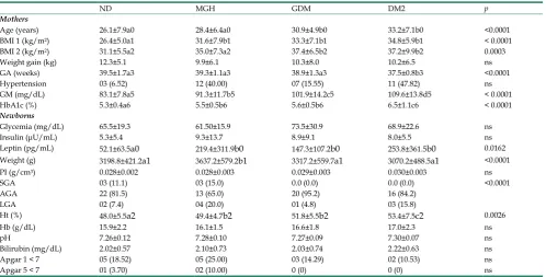 Table 1: Maternal clinical background and perinatal results. 
