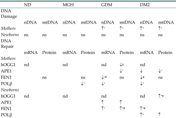 Table 2: Summary results of DNA damage and repair. 