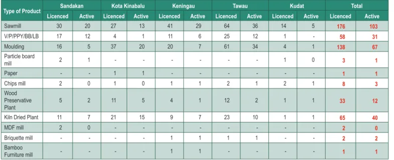 Table 15.6: Sabah: Total Set-Up Of Wood Processing Mills In Sabah In 2010 By Region