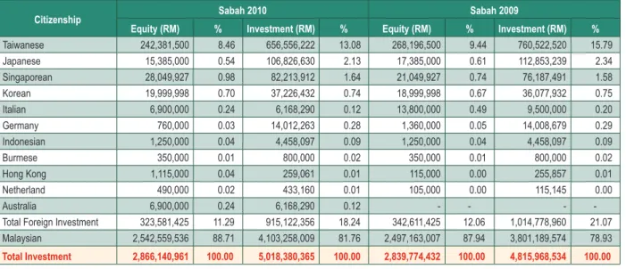 Table 15.9: Sabah: Investment and Equity Structure In The Wood Based Industry (2010)