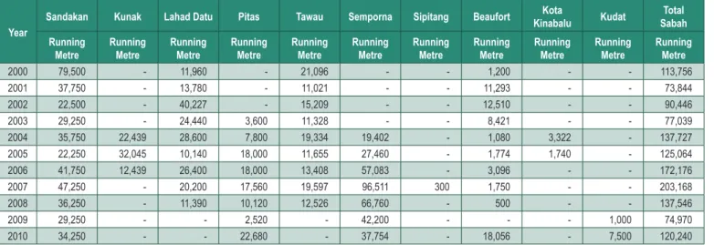Table 15.13:   Sabah: Production Of Mangrove Poles For Piling (2000 - 2010)