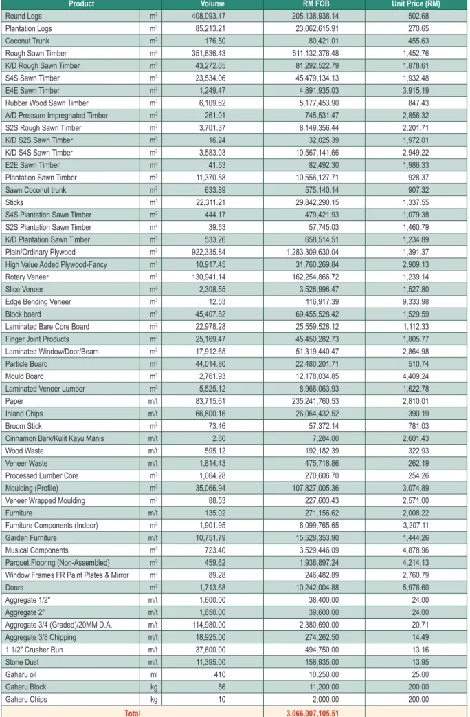 Table 15.17 : Sabah: Comparative Export Of Selected Timber Products (2010)