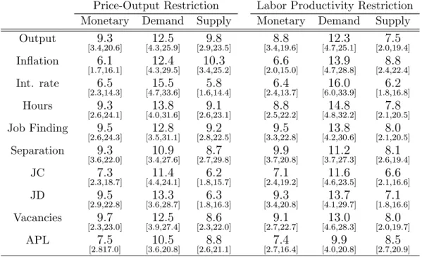 Table 6: Variance Contributions at the Business Cycle Frequency in percent, see text.
