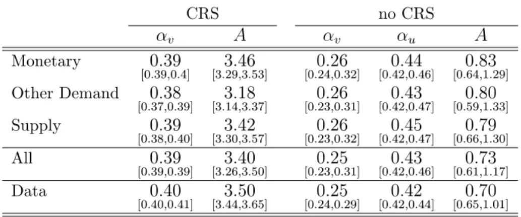 Table 8: Matching function estimates for productivity restrictions: elasticities and matching e¢ ciency.