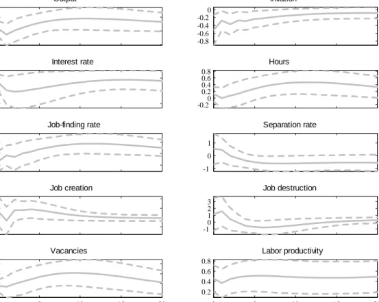 Figure 6: IRF’s to a technology shock identi…ed with a long-run restriction on pro- pro-ductivity.
