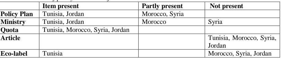 Table 1 Policy Plan 