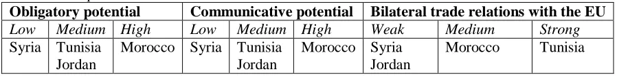 Table 2 Independent variables Obligatory potential Communicative potential 