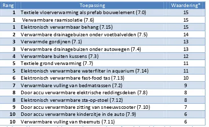 Tabel 6: ranking van e-textiele toepassingen met de wat-formulering elektronisch verwarmbare vezels *Maximaal te behalen score =20 