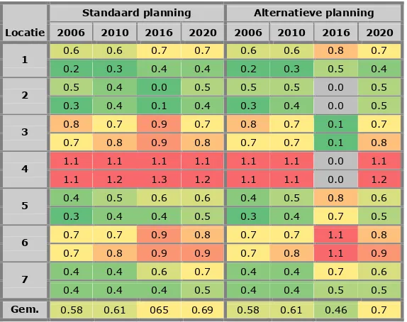 Tabel 10 – I/C-verhoudingen van de tussenjaren op 7 locaties voor de standaard en alternatieve planning 