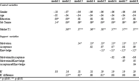 Table 4: Results of regression analyses with Hierarchy T2 as dependant variable model 1 model 2model 3