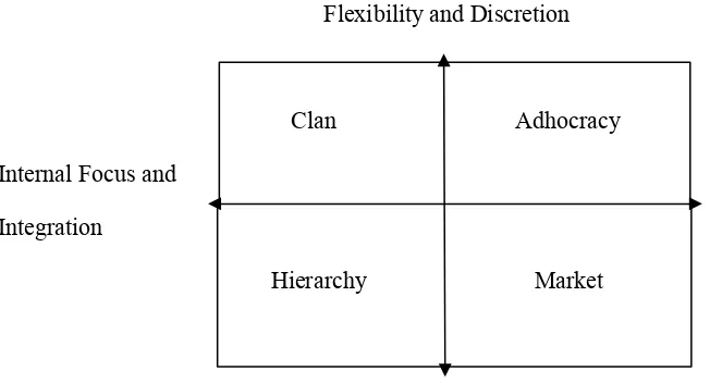 Figure 1: Organizational Culture Assessment Instrument: OCAI model 