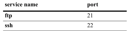 table in the “Usage Guidelines” section below for a list of supported 