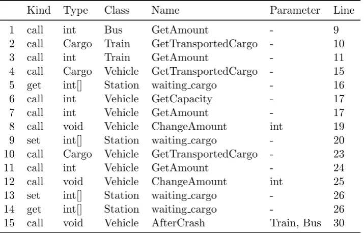 Table 2.2: The generic-function call-sites in the snippets from Listing 2.1.
