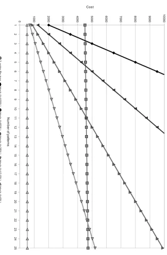 Figure 4.2: Comparison of cost for applying a number of patterns for thediﬀerent indices and range look-ups (l) given 500 call-sites