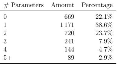 Table 5.3: Parameter usage for constructors