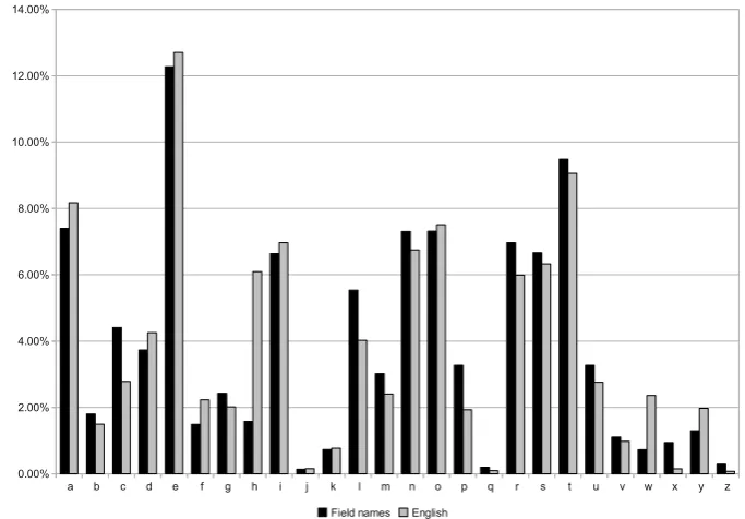 Figure 5.1: Letter frequencies of ﬁeld names compared to English