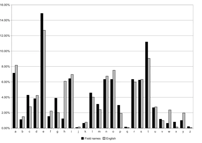 Figure 5.2: Letter frequencies of method names against English