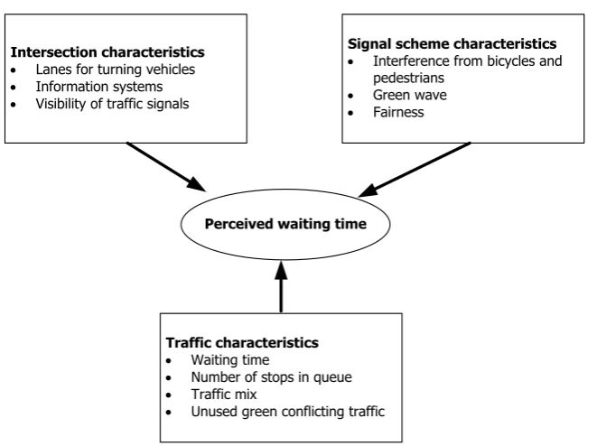 Figure 3.1: Overview of the studied factors in this research 
