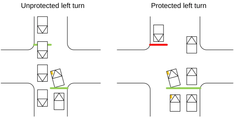 Figure 3.2: Protected and unprotected left turns 