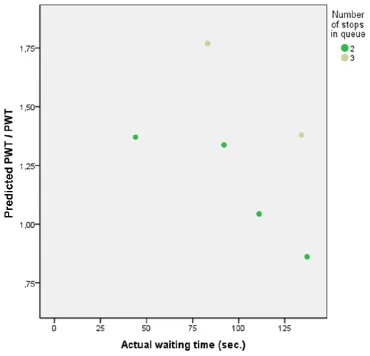 Figure 5.2: the ratio of the predicted PWT (model 5.1) and the measured PWT in relation with the number of stops and the actual waiting time