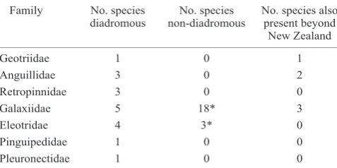 Table 1. Composition of the New Zealand freshwater fish fauna (numbers of currently recognised species.____________________________________________________________________________
