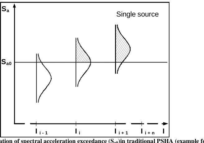 Figure 1  Evaluation of spectral acceleration exceedance (Sa0)in traditional PSHA (example for a single source, I is a damage intensity parameter, S! –spectral acceleration) 