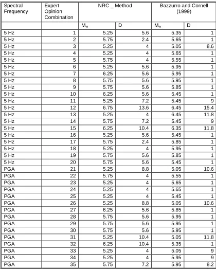 Table 1 Deaggregation results for distance range D1 and hazard exceedance frequency 10-4/a 