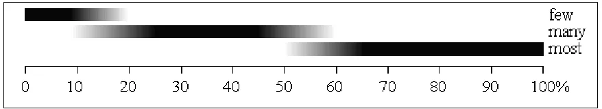 Figure 3 Membership functions used in the EMS-98 scale to express statistically observed damage