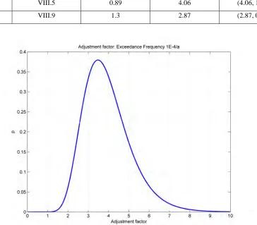 Table 5 Adjustment factors for the fragility method – calculated based on the PEGASOS uniform hazard spectrum (UHS) 