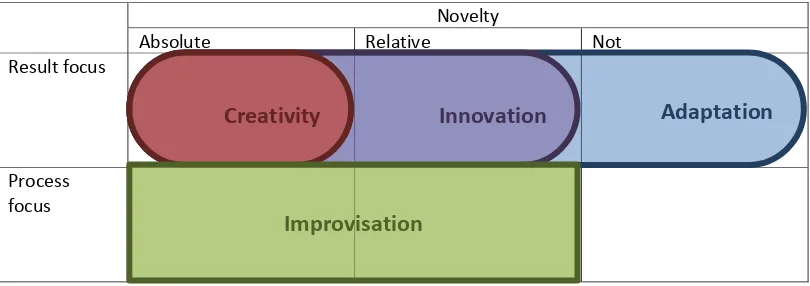 Figure 2: Improvisation and its related constructs, divided by novelty and focus  