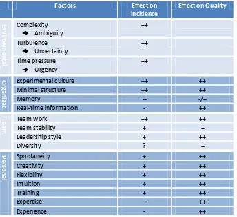 Table 1: Effects of factors on improvisation 