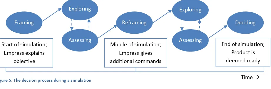 Figure 5: The decsion process during a simulation  