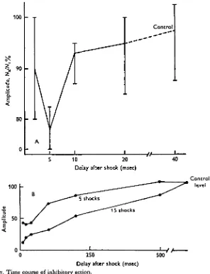 Fig. 7. Time course of inhibitory action.A. Latency of inhibitory action at medulla following a single shock to anterior midbrain.shock to click