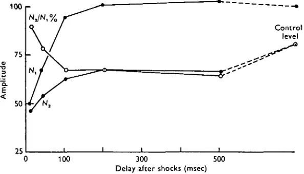 Fig. 8. Dependence of suppression effect on click intensity. In A, the test response is totallyabolished at low click intensities, but in B it is enhanced