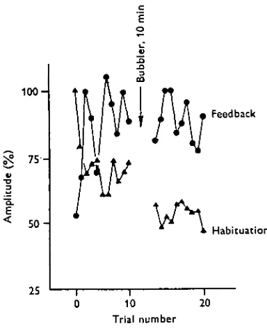 Fig. 7. Effect of habituation to repeated click trains on rapid feedback acting within thetrain