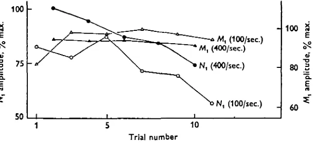 Fig. 8. Effect of prior conditioning on the rate of habituation of Ni;Responses to a sound associated with' boredom' (100 clicks/sec) become habituated faster thanresponses to a sound associated with food (400 clicks/sec)