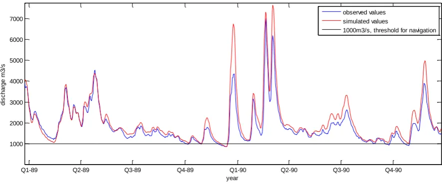 Figure 4: Hydrograph for 1989-1991 of HBV model with observed precipitation and temperature and the observed discharge 