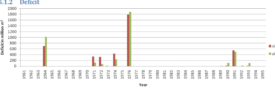 Figure 5: Annual deficit for observed P and T as input for the HBV model and the observed values 