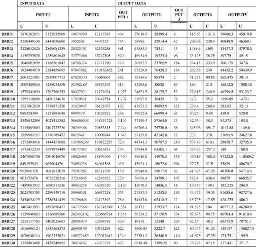 Table 1:  The data of the inputs and outputs 