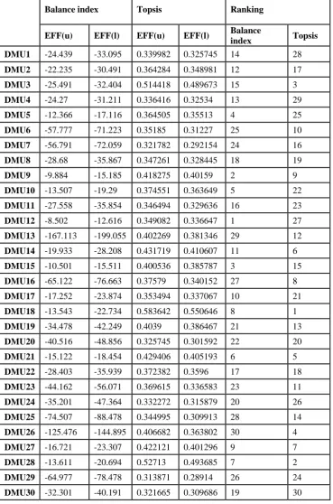 Table 2:Final ranking of DMUs