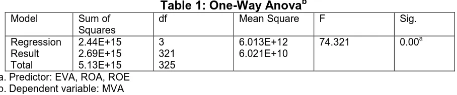 Table 1: One-Way Anovabdf  Mean Square 