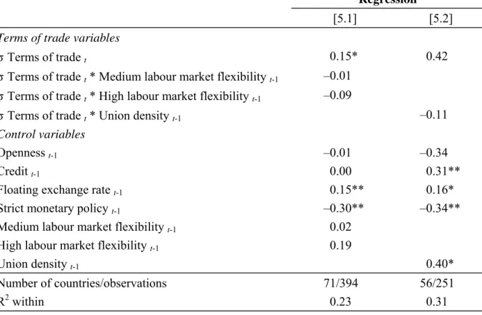 Table 5: Panel Regression Results – Output Volatility 