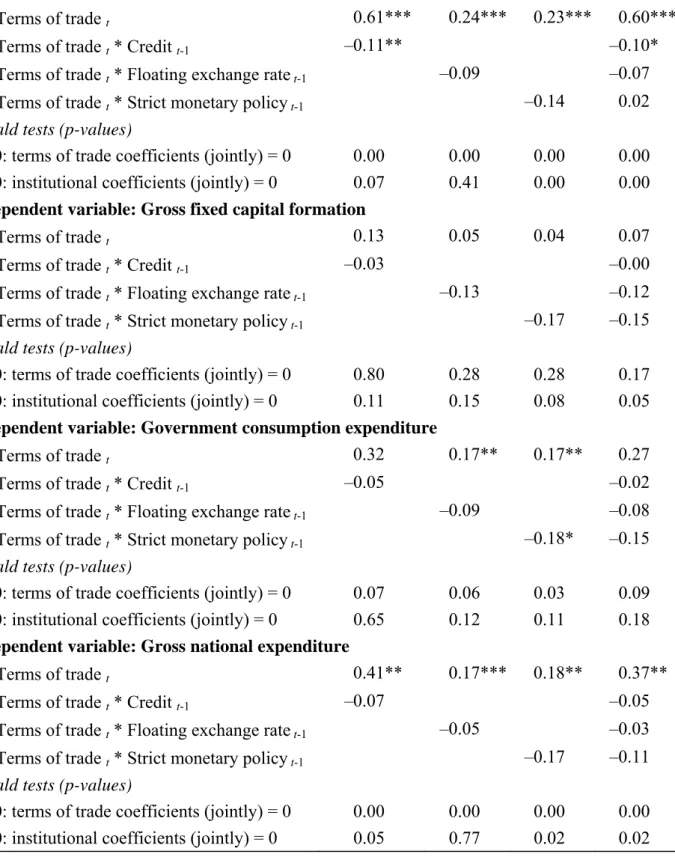 Table 8: Panel Regression Results – Volatility of Output Components  Fixed-effects estimation, five-year blocks, the first ending in 1975, the last in 2005