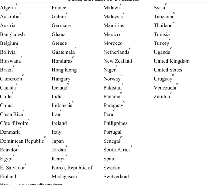 Table B1: List of Countries 