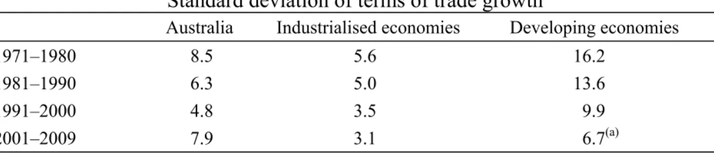 Table 1: Terms of Trade Volatility  Standard deviation of terms of trade growth 