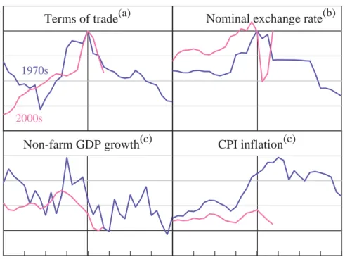 Figure 1: Australia – Terms of Trade Booms and the Macroeconomy 