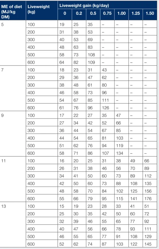 Table 1. Metabolisable energy requirements (MJ/day) of cattle for  maintenance and growth